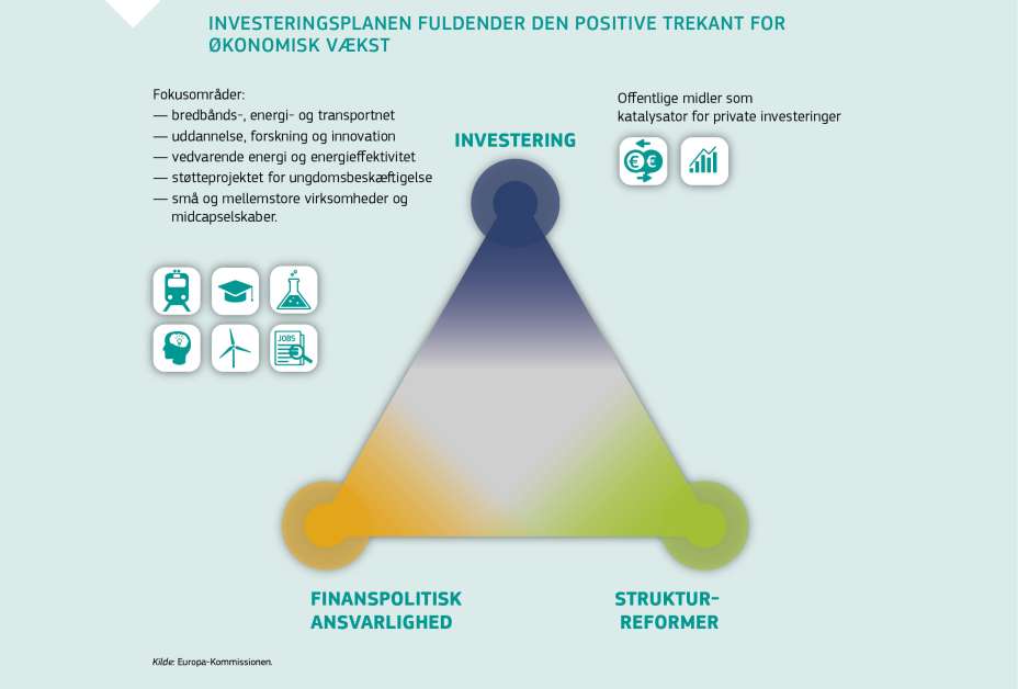 INVESTERINGSPLANEN FULDENDER DEN POSITIVE TREKANT FOR ØKONOMISK VÆKST