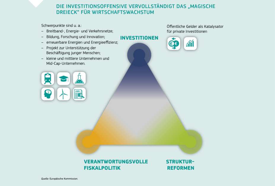 DIE INVESTITIONSOFFENSIVE VERVOLLSTÄNDIGT DAS „MAGISCHE DREIECK“ FÜR WIRTSCHAFTSWACHSTUM