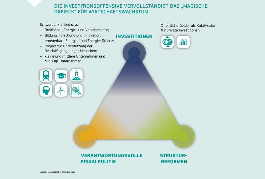 ﻿DIE INVESTITIONSOFFENSIVE VERVOLLSTÄNDIGT DAS „MAGISCHE DREIECK“ FÜR WIRTSCHAFTSWACHSTUM