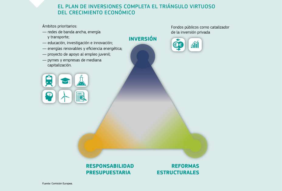 EL PLAN DE INVERSIONES COMPLETA EL TRIÁNGULO VIRTUOSO DEL CRECIMIENTO ECONÓMICO