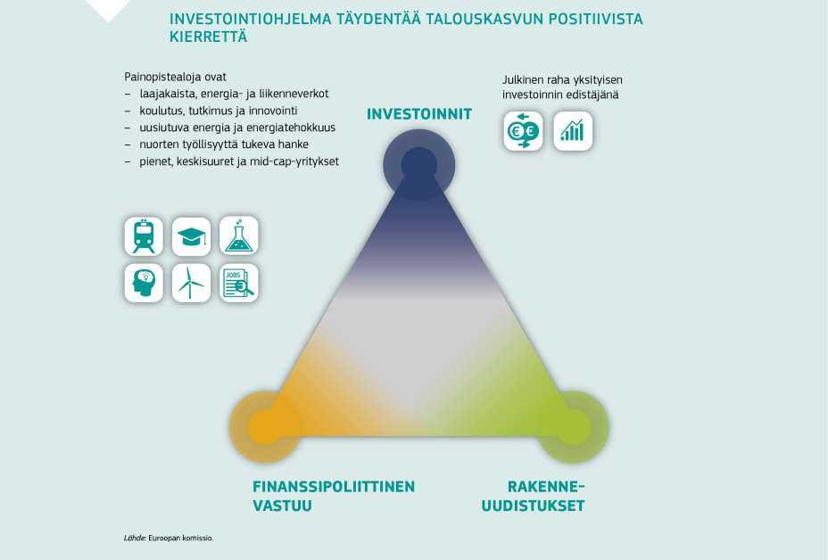 INVESTOINTIOHJELMA TÄYDENTÄÄ TALOUSKASVUN POSITIIVISTA KIERRETTÄ