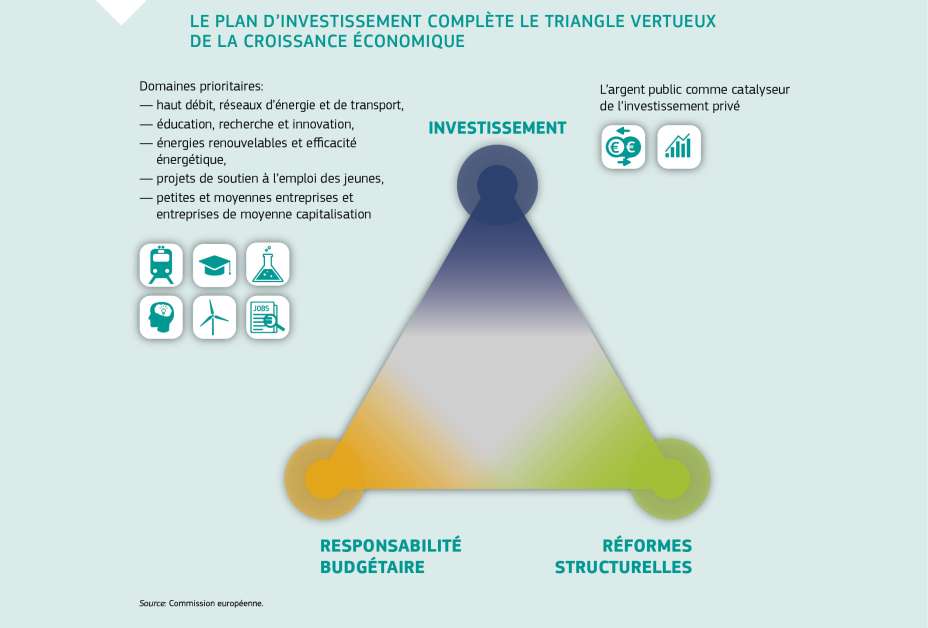 ﻿LE PLAN D’INVESTISSEMENT COMPLÈTE LE TRIANGLE VERTUEUX DE LA CROISSANCE ÉCONOMIQUE