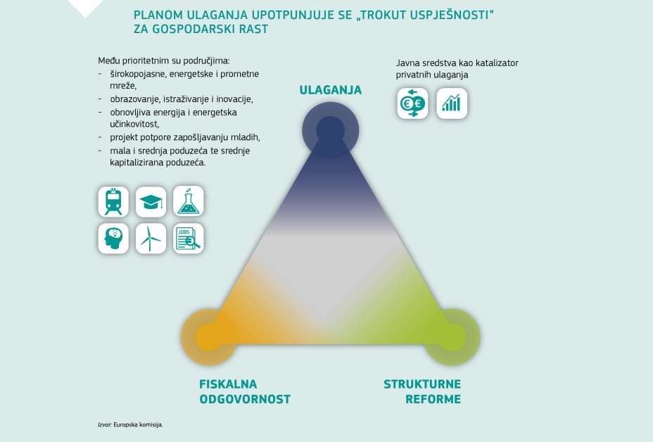 PLANOM ULAGANJA UPOTPUNJUJE SE „TROKUT USPJEŠNOSTI” ZA GOSPODARSKI RAST