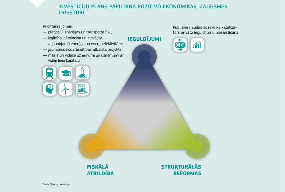 INVESTĪCIJU PLĀNS PAPILDINA POZITĪVO EKONOMIKAS IZAUGSMES TRĪSSTŪRI