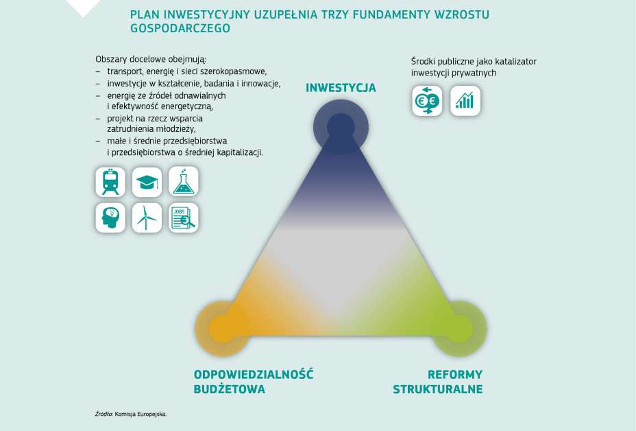 PLAN INWESTYCYJNY UZUPEŁNIA TRZY FUNDAMENTY WZROSTU GOSPODARCZEGO