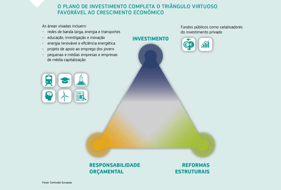 O PLANO DE INVESTIMENTO COMPLETA O TRIÂNGULO VIRTUOSO FAVORÁVEL AO CRESCIMENTO ECONÓMICO