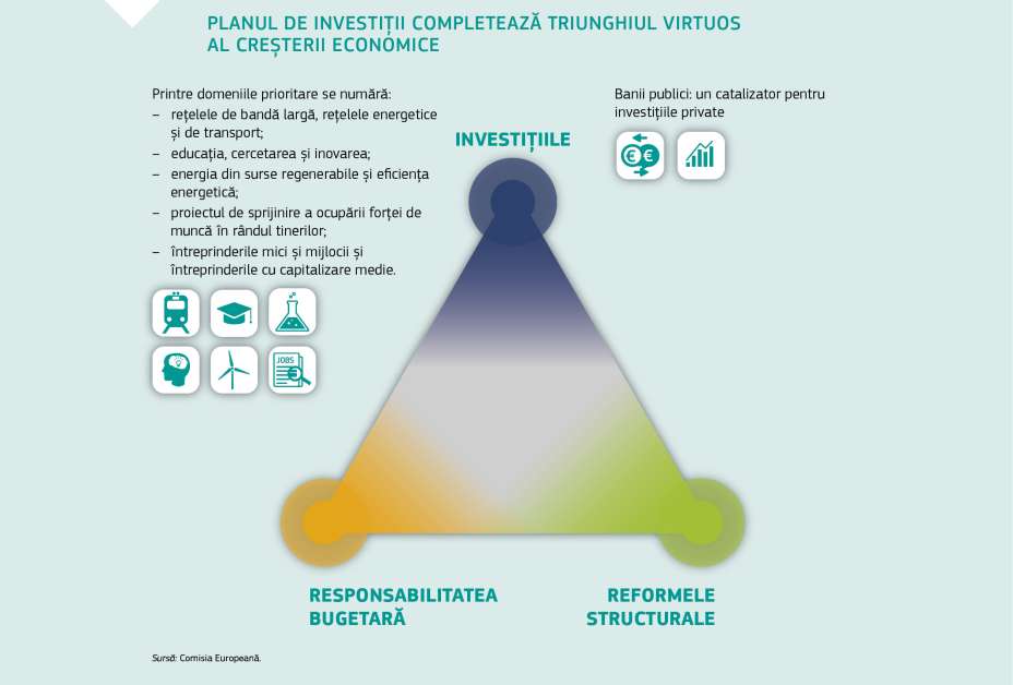 PLANUL DE INVESTIȚII COMPLETEAZĂ TRIUNGHIUL VIRTUOS AL CREȘTERII ECONOMICE