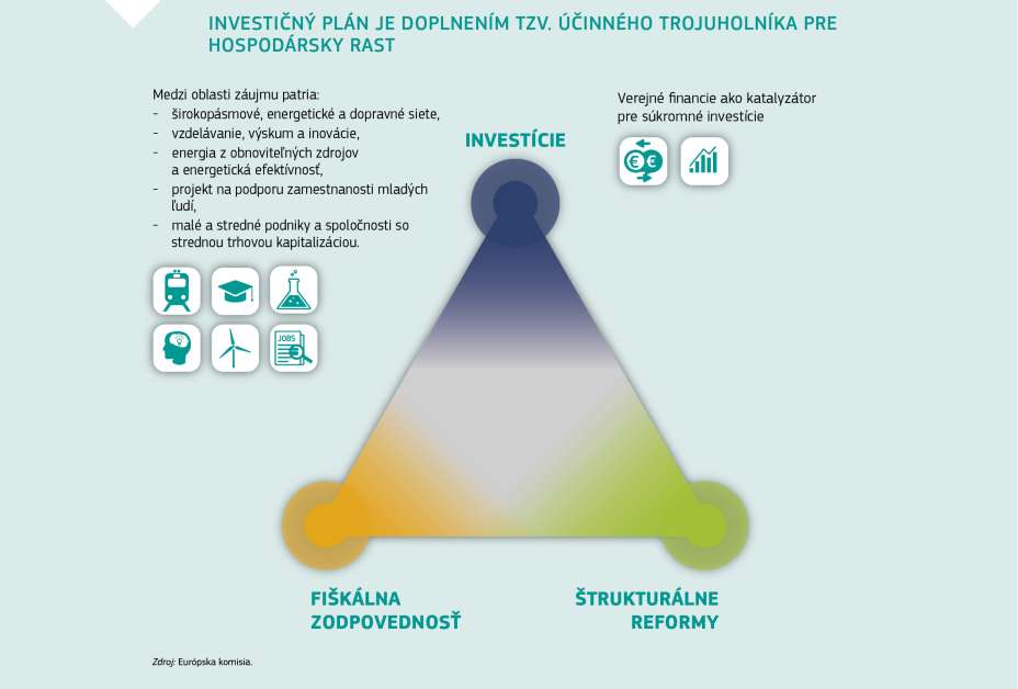 INVESTIČNÝ PLÁN JE DOPLNENÍM TZV. ÚČINNÉHO TROJUHOLNÍKA PRE HOSPODÁRSKY RAST