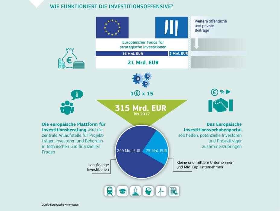 WIE FUNKTIONIERT DIE INVESTITIONSOFFENSIVE?