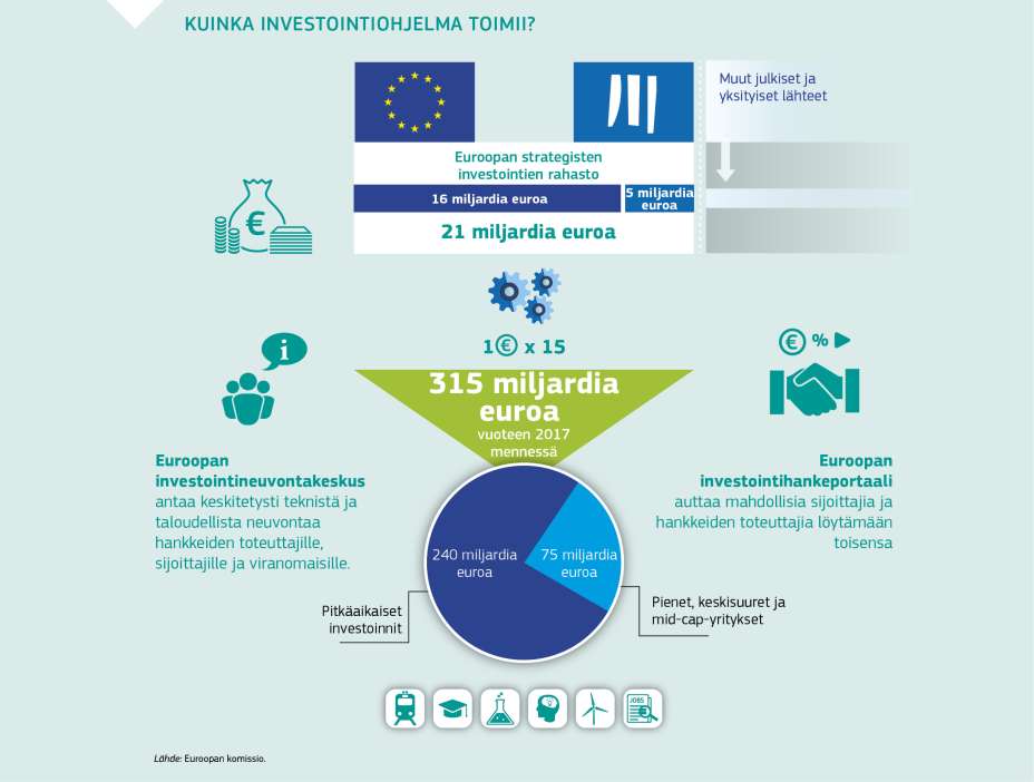KUINKA INVESTOINTIOHJELMA TOIMII?