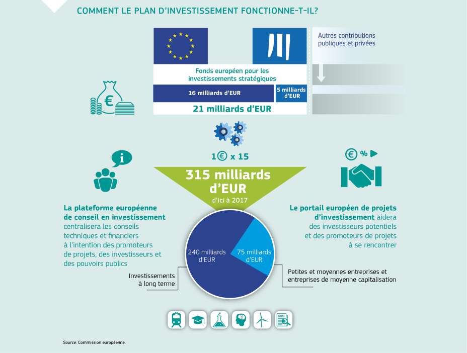 COMMENT LE PLAN D’INVESTISSEMENT FONCTIONNE-T-IL?