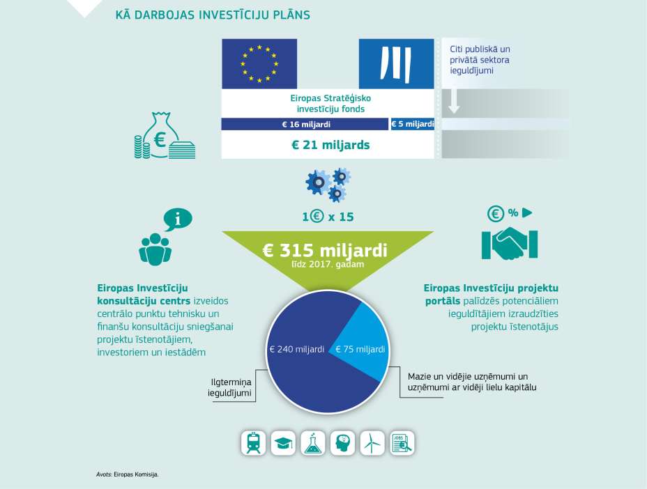 KĀ DARBOJAS INVESTĪCIJU PLĀNS