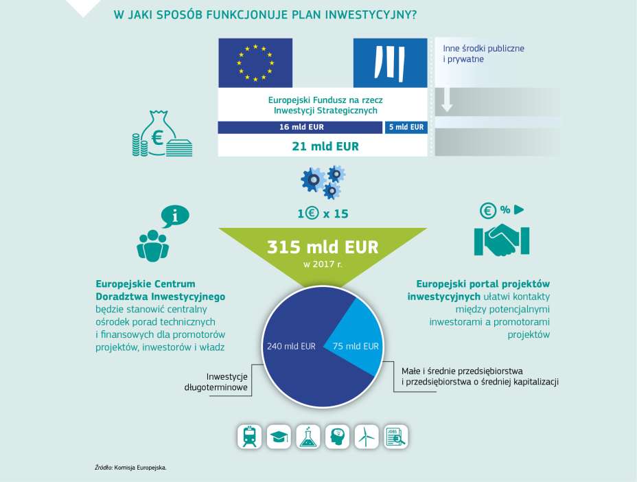 W JAKI SPOSÓB FUNKCJONUJE PLAN INWESTYCYJNY?