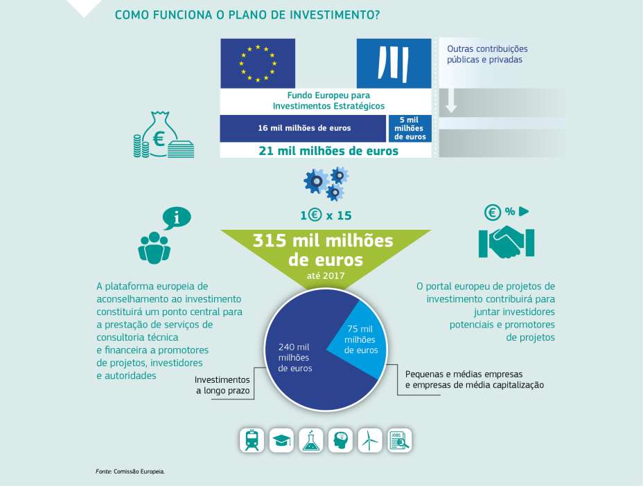 COMO FUNCIONA O PLANO DE INVESTIMENTO?