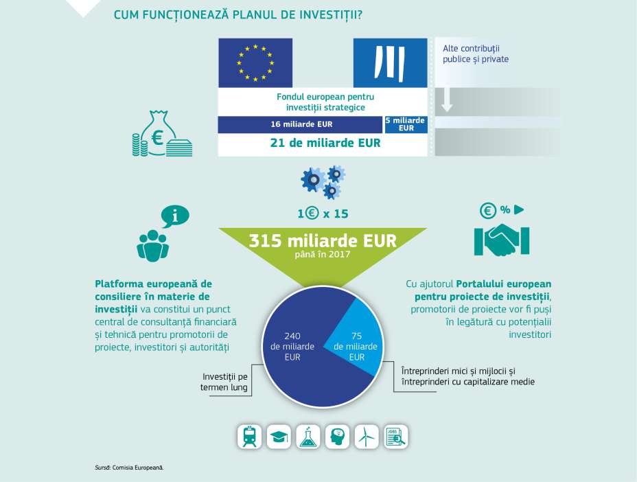 CUM FUNCȚIONEAZĂ PLANUL DE INVESTIȚII?