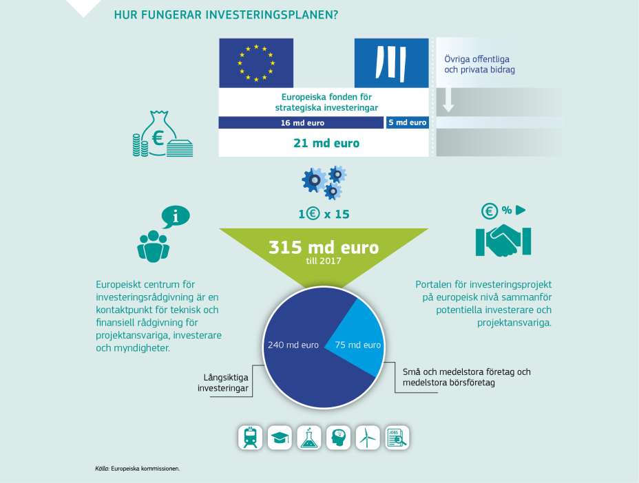 HUR FUNGERAR INVESTERINGSPLANEN?