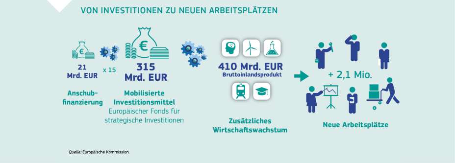 VON INVESTITIONEN ZU NEUEN ARBEITSPLÄTZEN