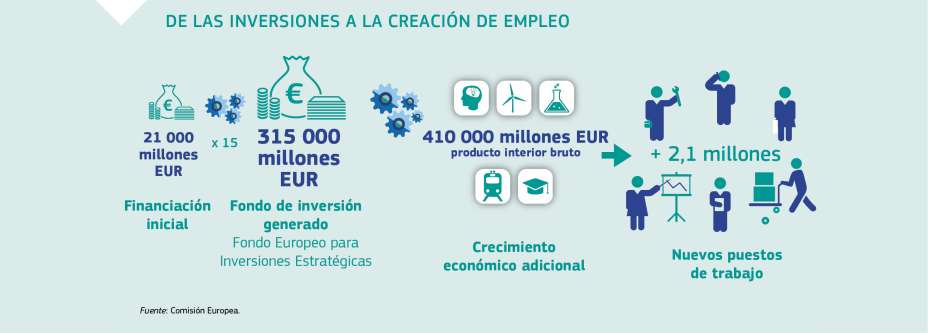 DE LAS INVERSIONES A LA CREACIÓN DE EMPLEO