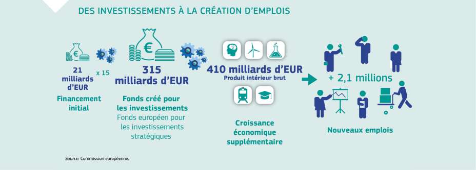 DES INVESTISSEMENTS À LA CRÉATION D’EMPLOIS