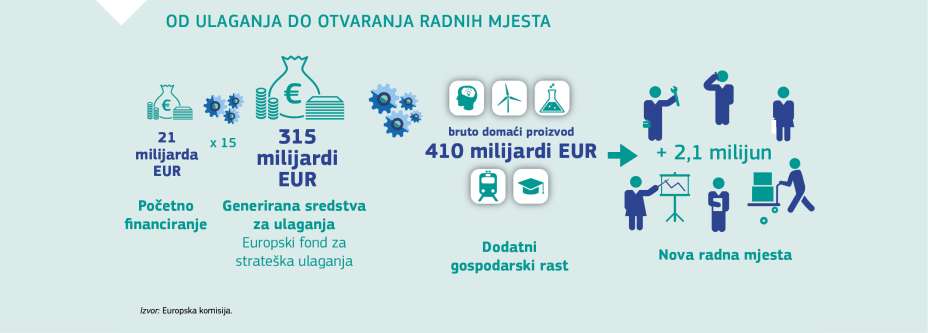OD ULAGANJA DO OTVARANJA RADNIH MJESTA