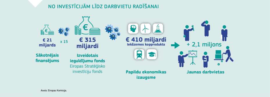NO INVESTĪCIJĀM LĪDZ DARBVIETU RADĪŠANAI