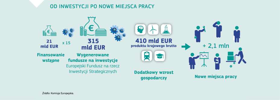 OD INWESTYCJI PO NOWE MIEJSCA PRACY