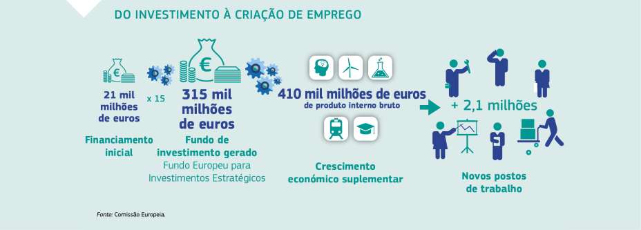 DO INVESTIMENTO À CRIAÇÃO DE EMPREGO