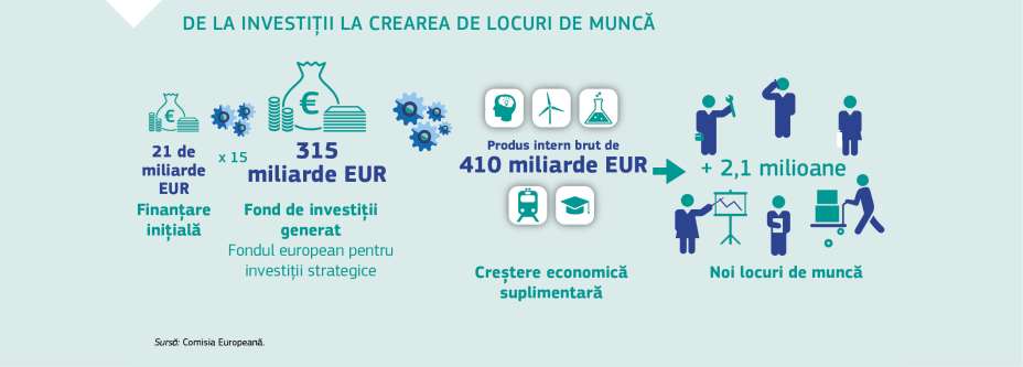 DE LA INVESTIȚII LA CREAREA DE LOCURI DE MUNCĂ