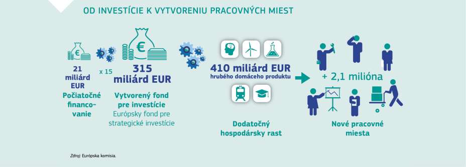 OD INVESTÍCIE K VYTVORENIU PRACOVNÝCH MIEST