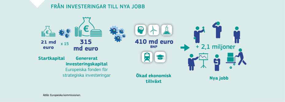FRÅN INVESTERINGAR TILL NYA JOBB
