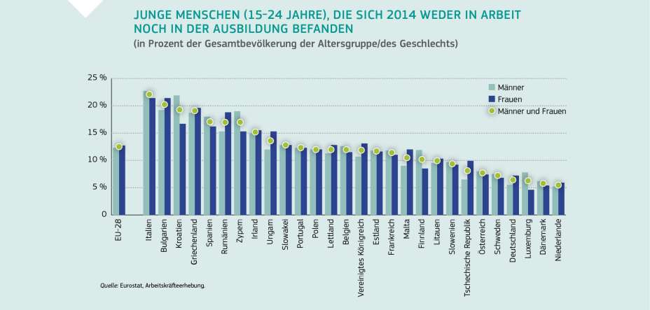 JUNGE MENSCHEN (15-24 JAHRE), DIE SICH 2014 WEDER IN ARBEIT NOCH IN DER AUSBILDUNG BEFANDEN