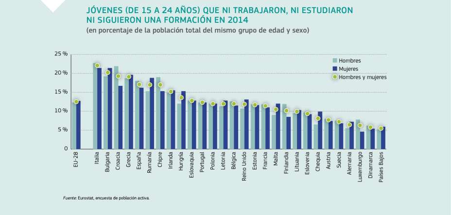 JÓVENES (DE 15 A 24 AÑOS) QUE NI TRABAJARON, NI ESTUDIARON NI SIGUIERON UNA FORMACIÓN EN 2014