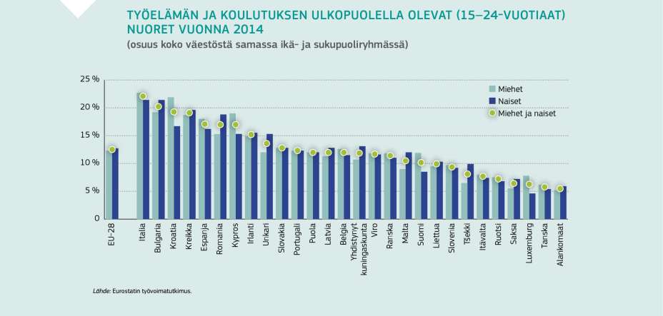 TYÖELÄMÄN JA KOULUTUKSEN ULKOPUOLELLA OLEVAT (15–24-VUOTIAAT) NUORET VUONNA 2014