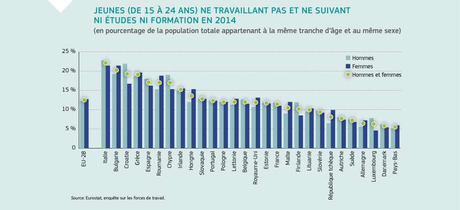 JEUNES (DE 15 À 24 ANS) NE TRAVAILLANT PAS ET NE SUIVANT NI ÉTUDES NI FORMATION EN 2014