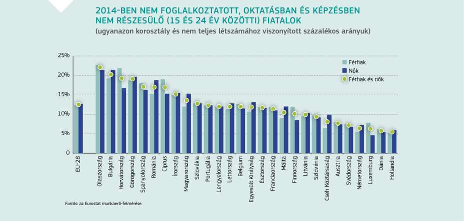 2014-BEN NEM FOGLALKOZTATOTT, OKTATÁSBAN ÉS KÉPZÉSBEN NEM RÉSZESÜLŐ (15 ÉS 24 ÉV KÖZÖTTI) FIATALOK