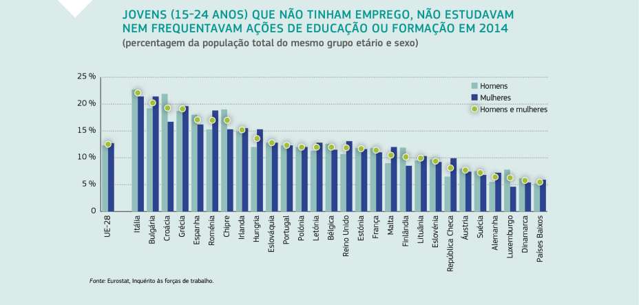JOVENS (15-24 ANOS) QUE NÃO TINHAM EMPREGO, NÃO ESTUDAVAM NEM FREQUENTAVAM AÇÕES DE EDUCAÇÃO OU FORMAÇÃO EM 2014