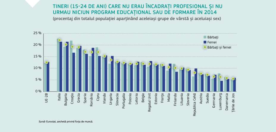 TINERI (15-24 DE ANI) CARE NU ERAU ÎNCADRAȚI PROFESIONAL ȘI NU URMAU NICIUN PROGRAM EDUCAȚIONAL SAU DE FORMARE ÎN 2014