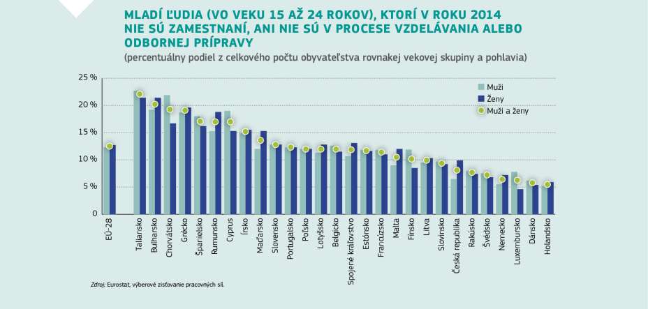 MLADÍ ĽUDIA (VO VEKU 15 AŽ 24 ROKOV), KTORÍ V ROKU 2014 NIE SÚ ZAMESTNANÍ, ANI NIE SÚ V PROCESE VZDELÁVANIA ALEBO ODBORNEJ PRÍPRAVY