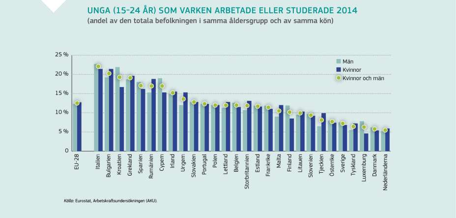UNGA (15-24 ÅR) SOM VARKEN ARBETADE ELLER STUDERADE 2014