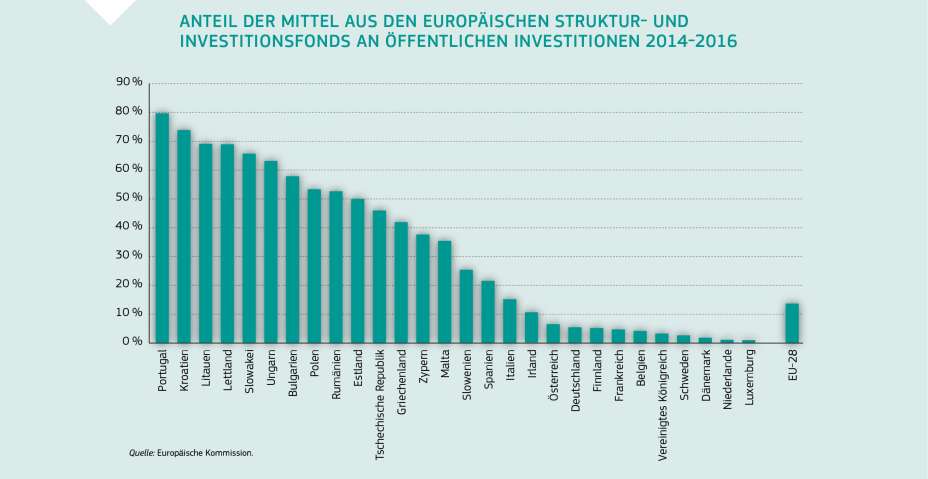 ANTEIL DER MITTEL AUS DEN EUROPÄISCHEN STRUKTUR- UND INVESTITIONSFONDS AN ÖFFENTLICHEN INVESTITIONEN 2014-2016