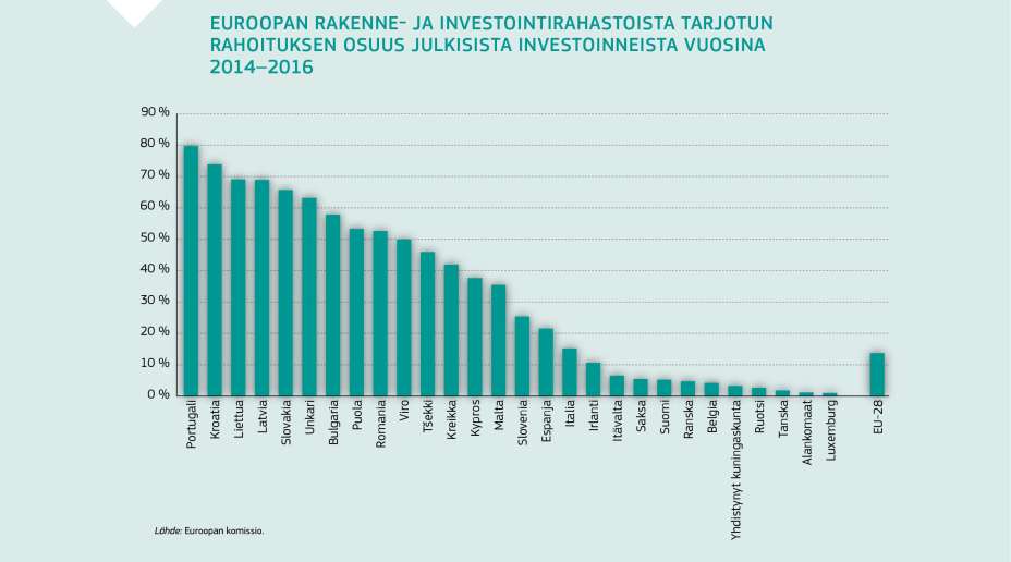 EUROOPAN RAKENNE- JA INVESTOINTIRAHASTOISTA TARJOTUN RAHOITUKSEN OSUUS JULKISISTA INVESTOINNEISTA VUOSINA 2014–2016