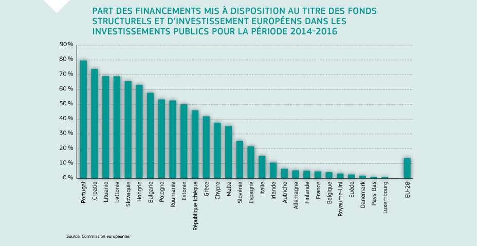 PART DES FINANCEMENTS MIS À DISPOSITION AU TITRE DES FONDS STRUCTURELS ET D’INVESTISSEMENT EUROPÉENS DANS LES INVESTISSEMENTS PUBLICS POUR LA PÉRIODE 2014-2016