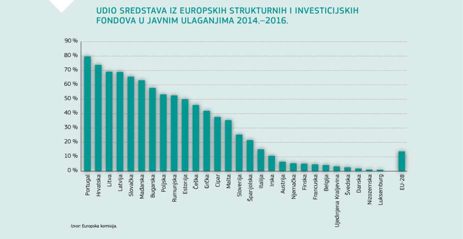 UDIO SREDSTAVA IZ EUROPSKIH STRUKTURNIH I INVESTICIJSKIH FONDOVA U JAVNIM ULAGANJIMA 2014.–2016.