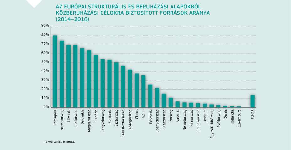 AZ EURÓPAI STRUKTURÁLIS ÉS BERUHÁZÁSI ALAPOKBÓL KÖZBERUHÁZÁSI CÉLOKRA BIZTOSÍTOTT FORRÁSOK ARÁNYA (2014–2016)