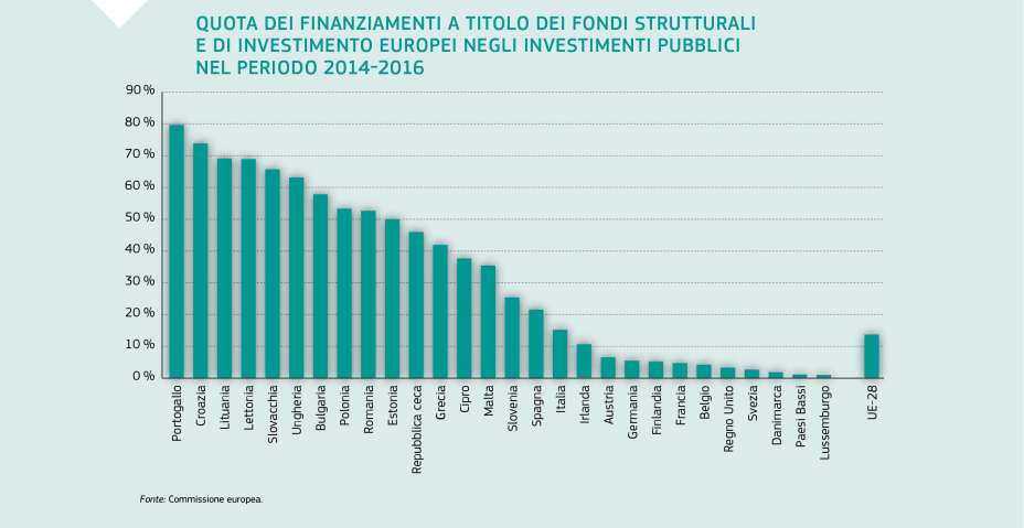 QUOTA DEI FINANZIAMENTI A TITOLO DEI FONDI STRUTTURALI E DI INVESTIMENTO EUROPEI NEGLI INVESTIMENTI PUBBLICI NEL PERIODO 2014-2016