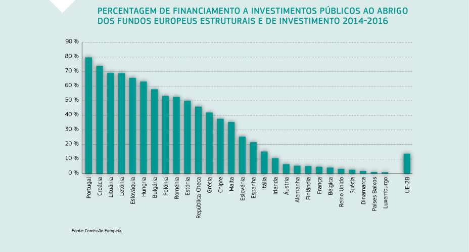 PERCENTAGEM DE FINANCIAMENTO A INVESTIMENTOS PÚBLICOS AO ABRIGO DOS FUNDOS EUROPEUS ESTRUTURAIS E DE INVESTIMENTO 2014-2016