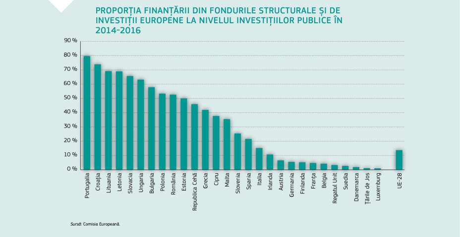 PROPORȚIA FINANȚĂRII DIN FONDURILE STRUCTURALE ȘI DE INVESTIȚII EUROPENE LA NIVELUL INVESTIȚIILOR PUBLICE ÎN 2014-2016