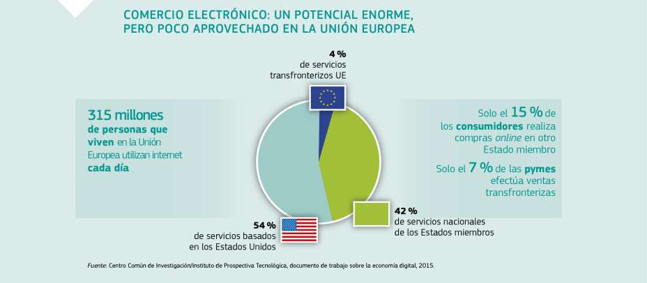 COMERCIO ELECTRÓNICO: UN POTENCIAL ENORME, PERO POCO APROVECHADO EN LA UNIÓN EUROPEA
