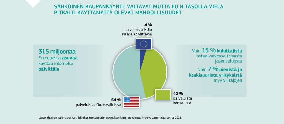 SÄHKÖINEN KAUPANKÄYNTI: VALTAVAT MUTTA EU:N TASOLLA VIELÄ PITKÄLTI KÄYTTÄMÄTTÄ OLEVAT MAHDOLLISUUDET
