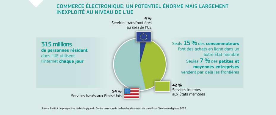 COMMERCE ÉLECTRONIQUE: UN POTENTIEL ÉNORME MAIS LARGEMENT INEXPLOITÉ AU NIVEAU DE L’UE